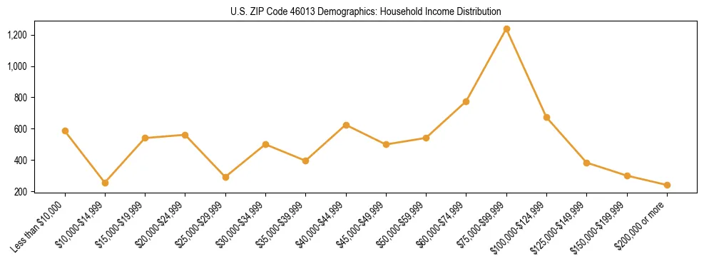 Horizontal bar chart showing household income distribution in US ZIP Code 46013.