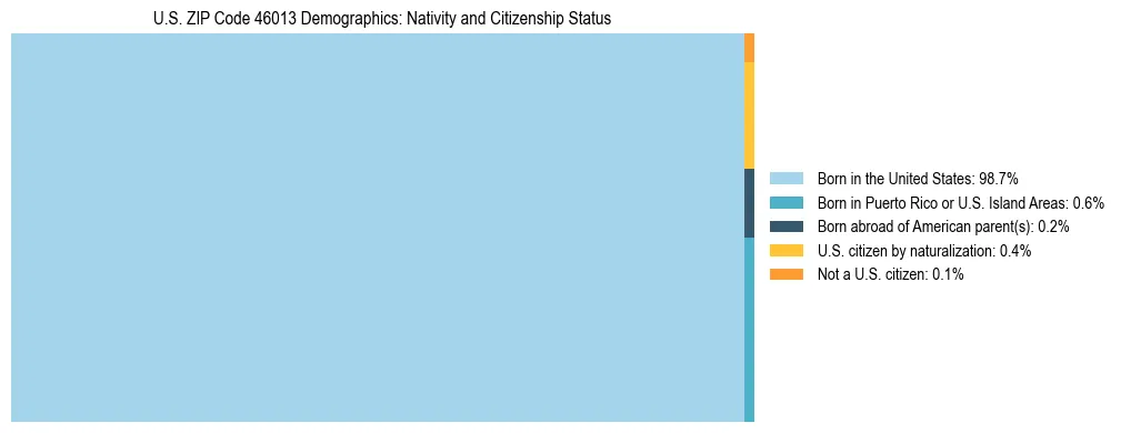 Treemap showing the population distribution by nativity and citizenship status in US ZIP Code 46013 based on U.S. Census data.