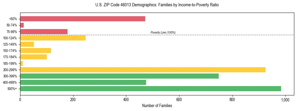Horizontal bar chart showing family distribution by income-to-poverty ratio in US ZIP Code 46013, based on 2023 ACS data.