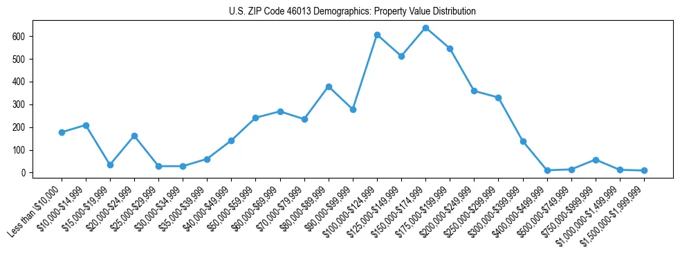 Line chart showing the distribution of property values for owner-occupied housing units in US ZIP Code 46013.