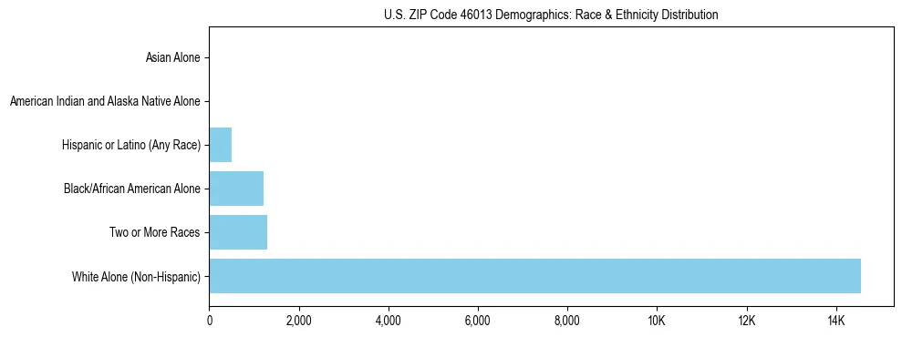 Race and Ethnicity Distribution Chart for US ZIP Code 46013