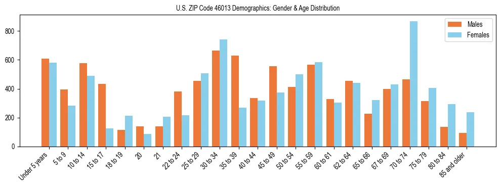 Bar chart showing the population distribution of US ZIP Code 46013 by age group and gender, based on 2023 ACS data.