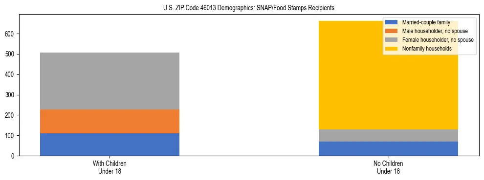 Stacked bar chart showing SNAP/Food Stamps recipient household composition by presence of children under 18 in US ZIP Code 46013, based on 2023 ACS data.