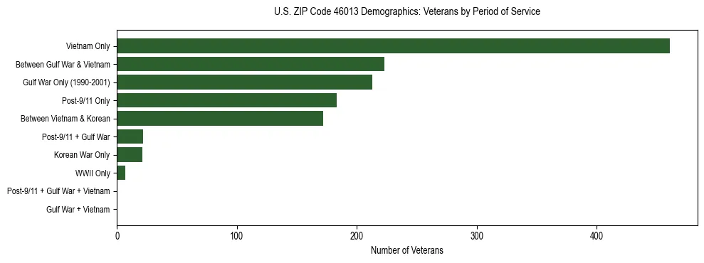 Horizontal bar chart showing veteran distribution by period of military service in US ZIP Code 46013, based on 2023 ACS data.