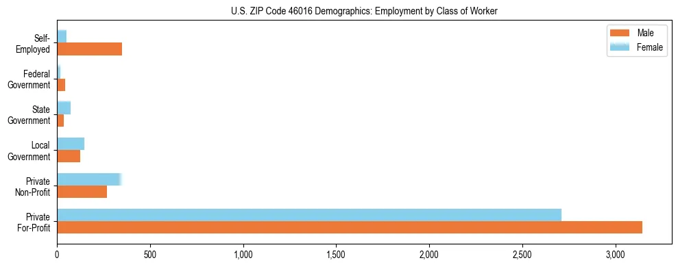 Horizontal bar chart showing employment distribution by class of worker and gender in US ZIP Code 46016, based on 2023 ACS data.