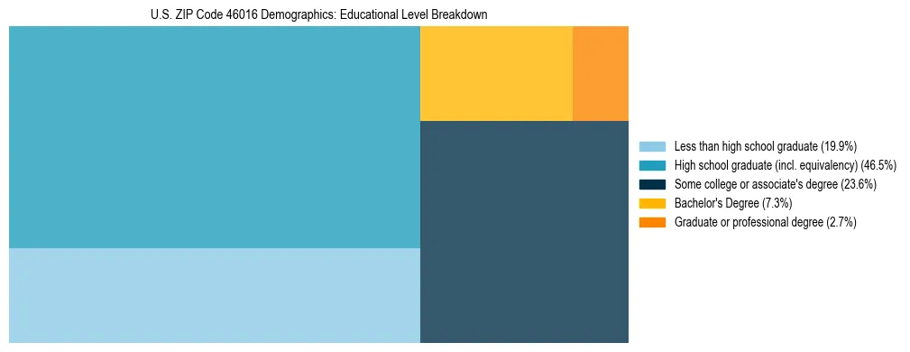 Treemap chart illustrating the educational attainment breakdown for population 25 years and over in US ZIP Code 46016.
