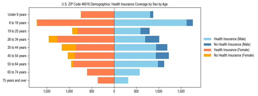 Pyramid chart showing health insurance coverage by age and sex in US ZIP Code 46016.