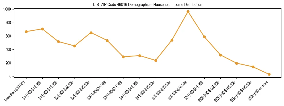 Horizontal bar chart showing household income distribution in US ZIP Code 46016.