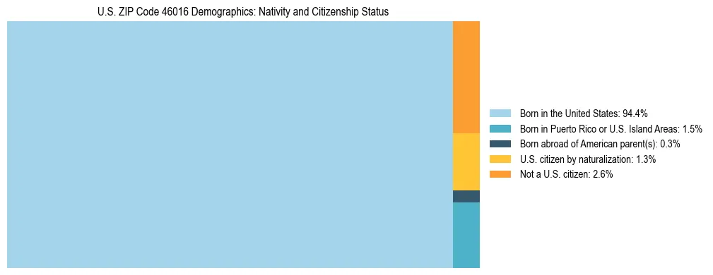 Treemap showing the population distribution by nativity and citizenship status in US ZIP Code 46016 based on U.S. Census data.