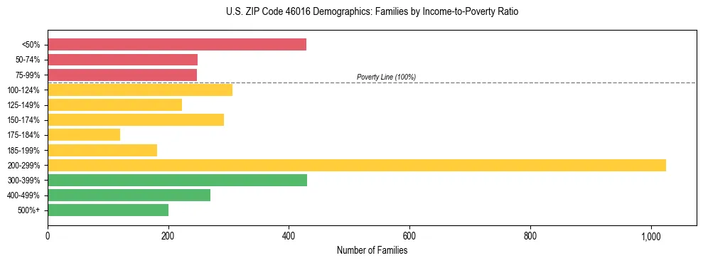 Horizontal bar chart showing family distribution by income-to-poverty ratio in US ZIP Code 46016, based on 2023 ACS data.