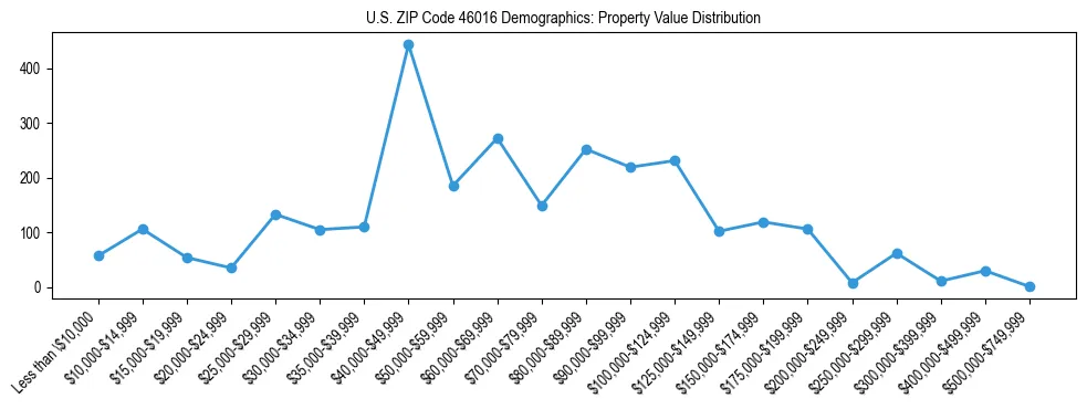 Line chart showing the distribution of property values for owner-occupied housing units in US ZIP Code 46016.