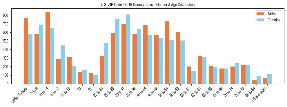 Bar chart showing the population distribution of US ZIP Code 46016 by age group and gender, based on 2023 ACS data.