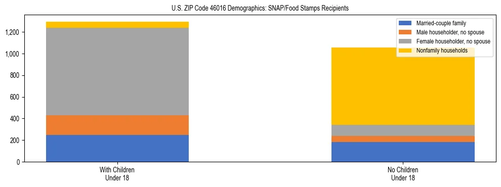 Stacked bar chart showing SNAP/Food Stamps recipient household composition by presence of children under 18 in US ZIP Code 46016, based on 2023 ACS data.