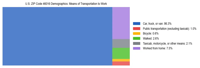 Treemap showing means of transportation to work distribution in US ZIP Code 46016.