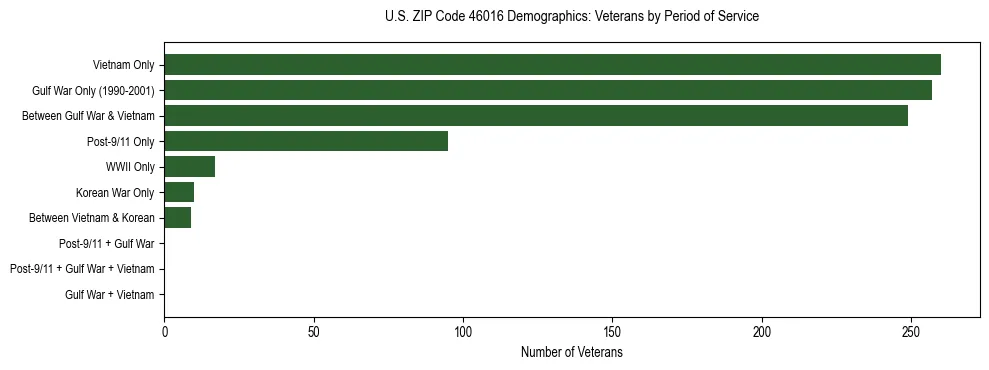 Horizontal bar chart showing veteran distribution by period of military service in US ZIP Code 46016, based on 2023 ACS data.