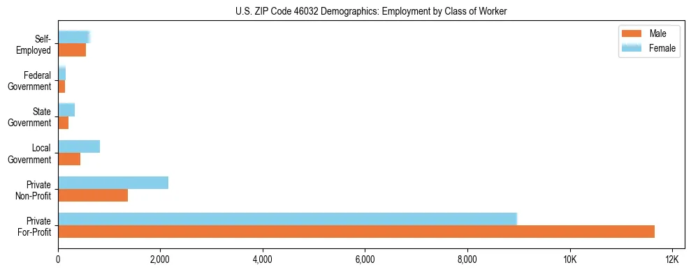 Horizontal bar chart showing employment distribution by class of worker and gender in US ZIP Code 46032, based on 2023 ACS data.
