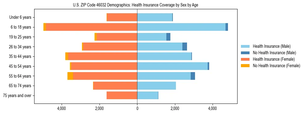 Pyramid chart showing health insurance coverage by age and sex in US ZIP Code 46032.