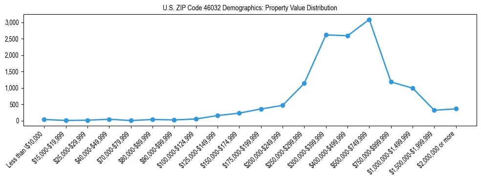 Line chart showing the distribution of property values for owner-occupied housing units in US ZIP Code 46032.