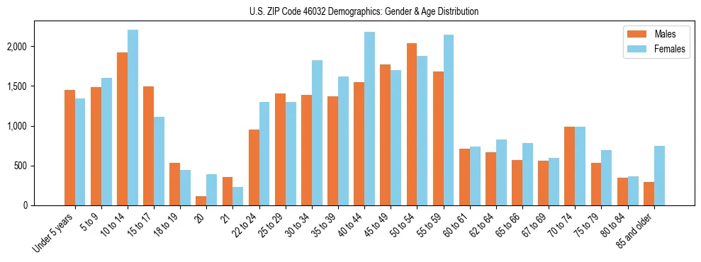 Bar chart showing the population distribution of US ZIP Code 46032 by age group and gender, based on 2023 ACS data.