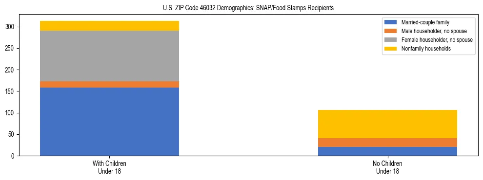 Stacked bar chart showing SNAP/Food Stamps recipient household composition by presence of children under 18 in US ZIP Code 46032, based on 2023 ACS data.