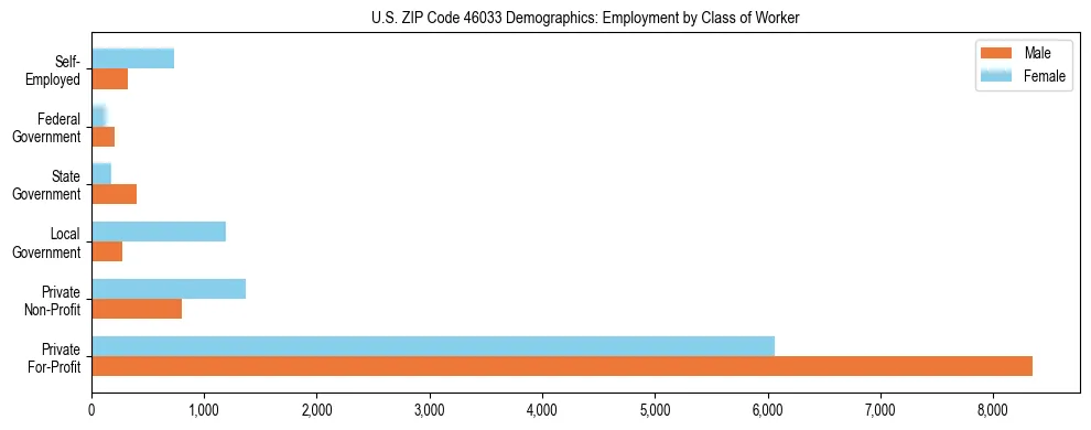 Horizontal bar chart showing employment distribution by class of worker and gender in US ZIP Code 46033, based on 2023 ACS data.