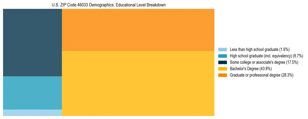 Treemap chart illustrating the educational attainment breakdown for population 25 years and over in US ZIP Code 46033.