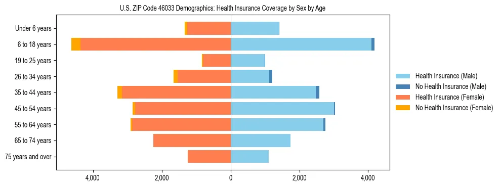 Pyramid chart showing health insurance coverage by age and sex in US ZIP Code 46033.