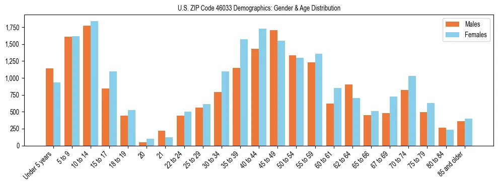 Bar chart showing the population distribution of US ZIP Code 46033 by age group and gender, based on 2023 ACS data.
