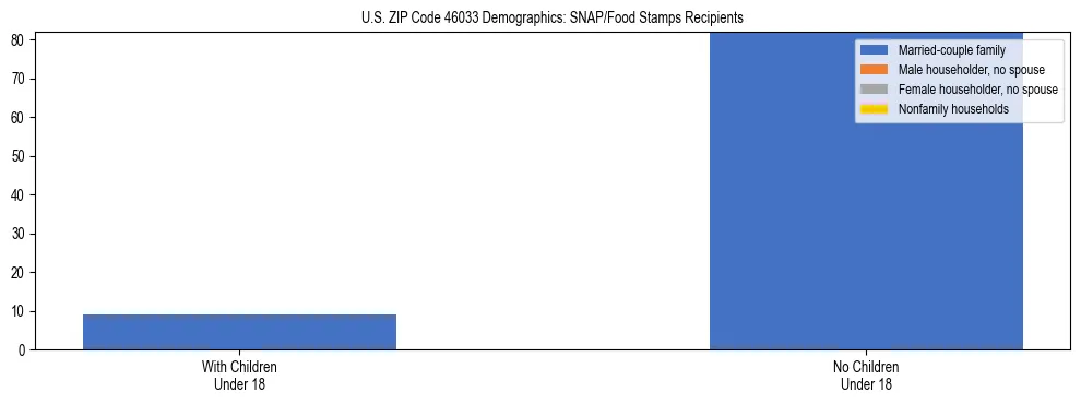Stacked bar chart showing SNAP/Food Stamps recipient household composition by presence of children under 18 in US ZIP Code 46033, based on 2023 ACS data.