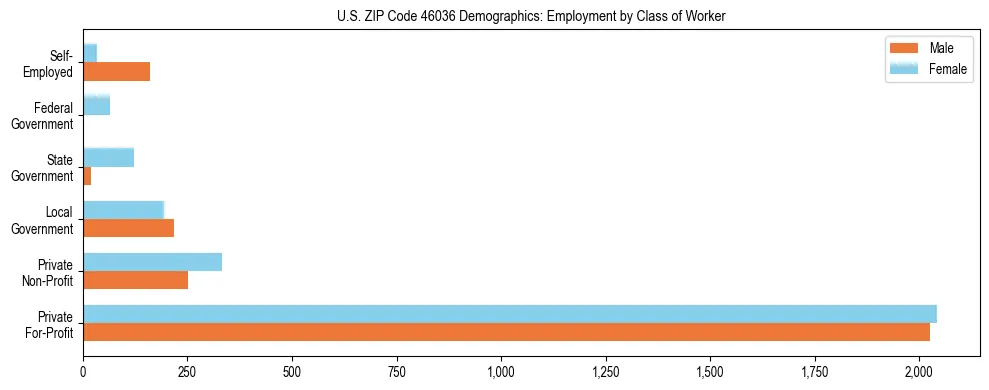 Horizontal bar chart showing employment distribution by class of worker and gender in US ZIP Code 46036, based on 2023 ACS data.