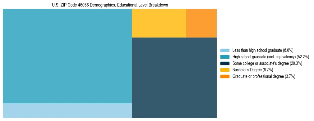 Treemap chart illustrating the educational attainment breakdown for population 25 years and over in US ZIP Code 46036.