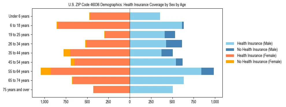 Pyramid chart showing health insurance coverage by age and sex in US ZIP Code 46036.