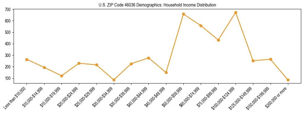 Horizontal bar chart showing household income distribution in US ZIP Code 46036.
