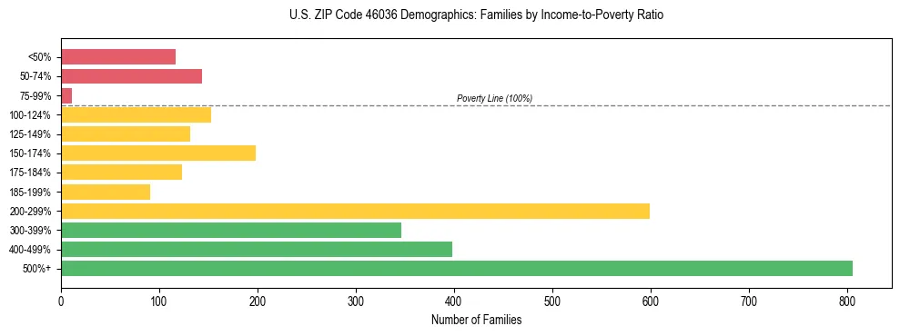 Horizontal bar chart showing family distribution by income-to-poverty ratio in US ZIP Code 46036, based on 2023 ACS data.