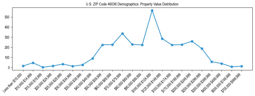 Line chart showing the distribution of property values for owner-occupied housing units in US ZIP Code 46036.