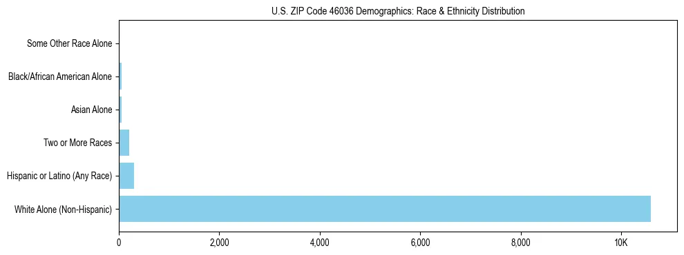 Race and Ethnicity Distribution Chart for US ZIP Code 46036
