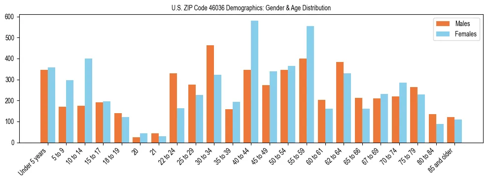 Bar chart showing the population distribution of US ZIP Code 46036 by age group and gender, based on 2023 ACS data.