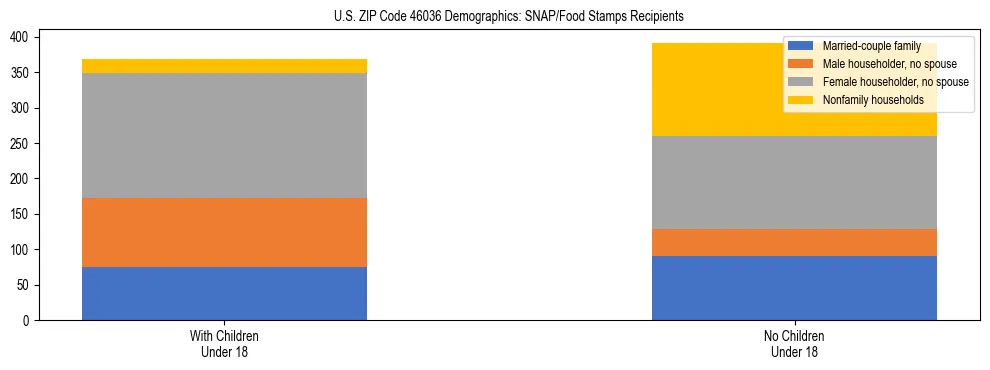 Stacked bar chart showing SNAP/Food Stamps recipient household composition by presence of children under 18 in US ZIP Code 46036, based on 2023 ACS data.