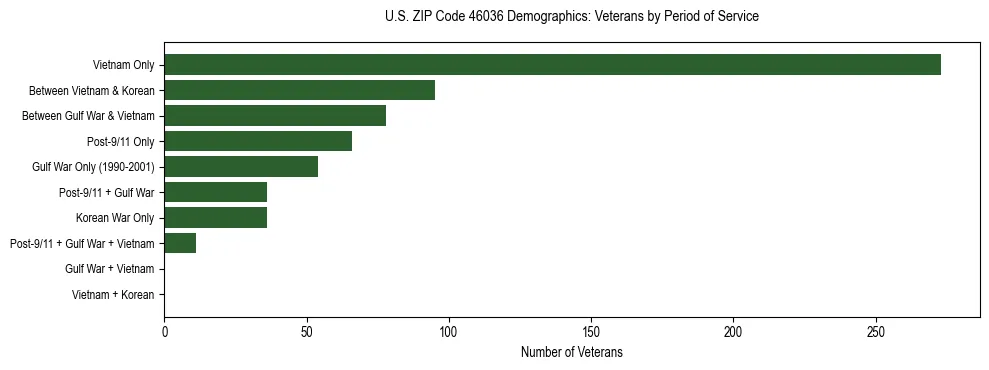 Horizontal bar chart showing veteran distribution by period of military service in US ZIP Code 46036, based on 2023 ACS data.