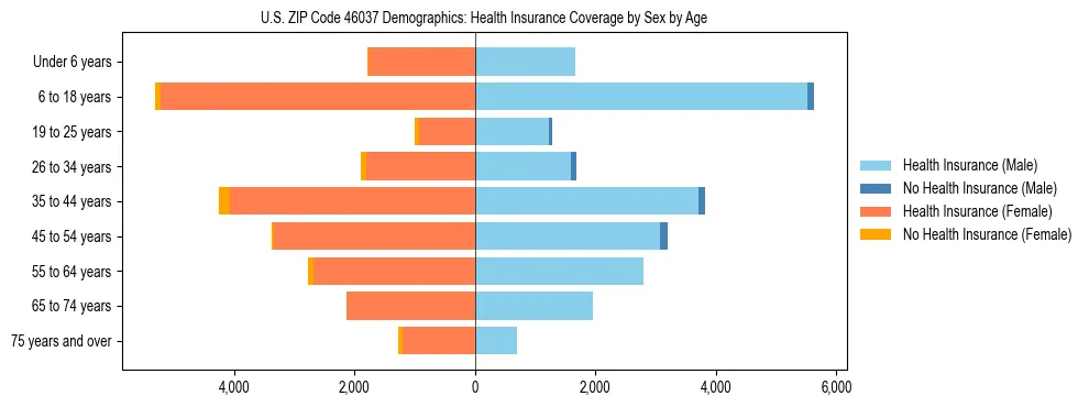 Pyramid chart showing health insurance coverage by age and sex in US ZIP Code 46037.