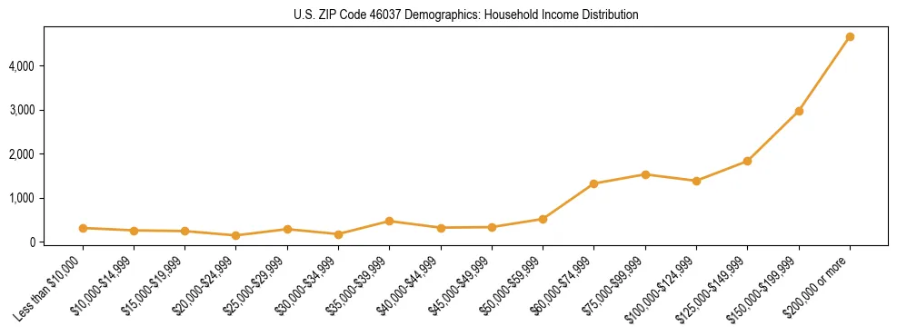 Horizontal bar chart showing household income distribution in US ZIP Code 46037.