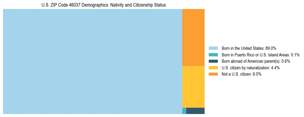 Treemap showing the population distribution by nativity and citizenship status in US ZIP Code 46037 based on U.S. Census data.