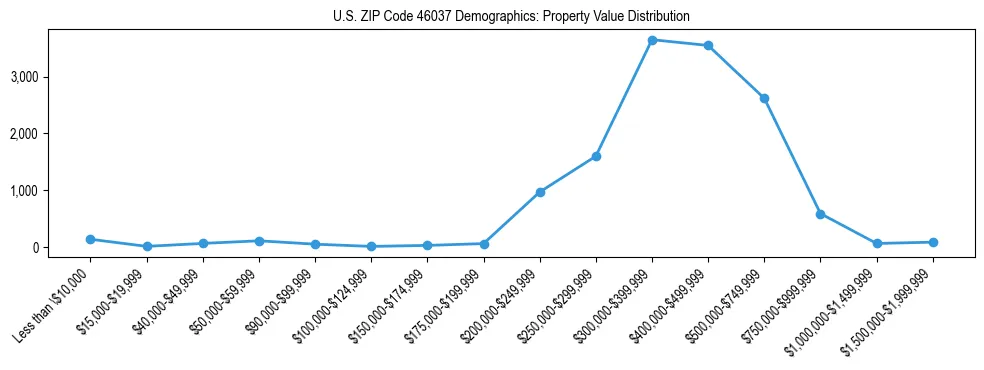 Line chart showing the distribution of property values for owner-occupied housing units in US ZIP Code 46037.