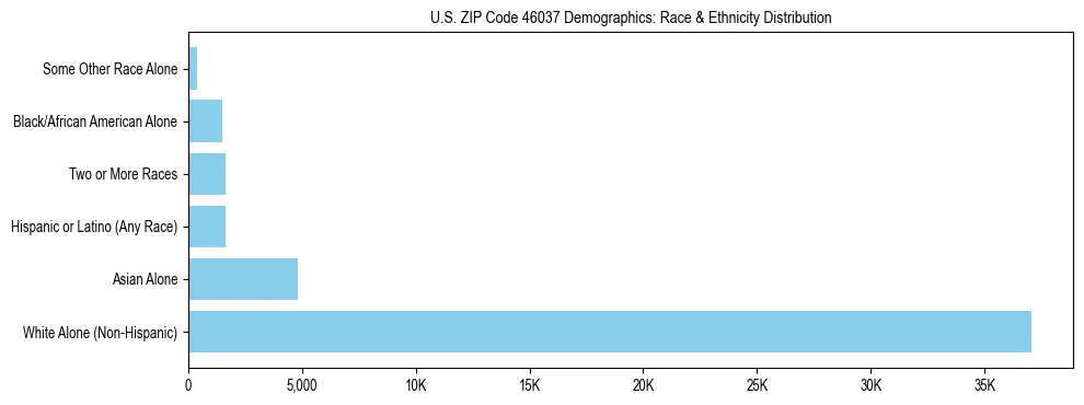 Race and Ethnicity Distribution Chart for US ZIP Code 46037