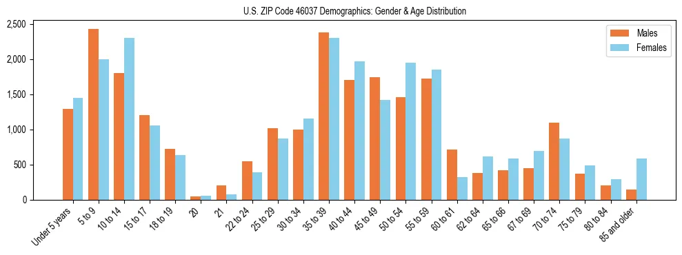 Bar chart showing the population distribution of US ZIP Code 46037 by age group and gender, based on 2023 ACS data.