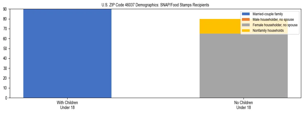 Stacked bar chart showing SNAP/Food Stamps recipient household composition by presence of children under 18 in US ZIP Code 46037, based on 2023 ACS data.
