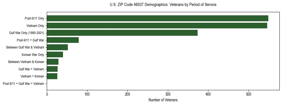 Horizontal bar chart showing veteran distribution by period of military service in US ZIP Code 46037, based on 2023 ACS data.