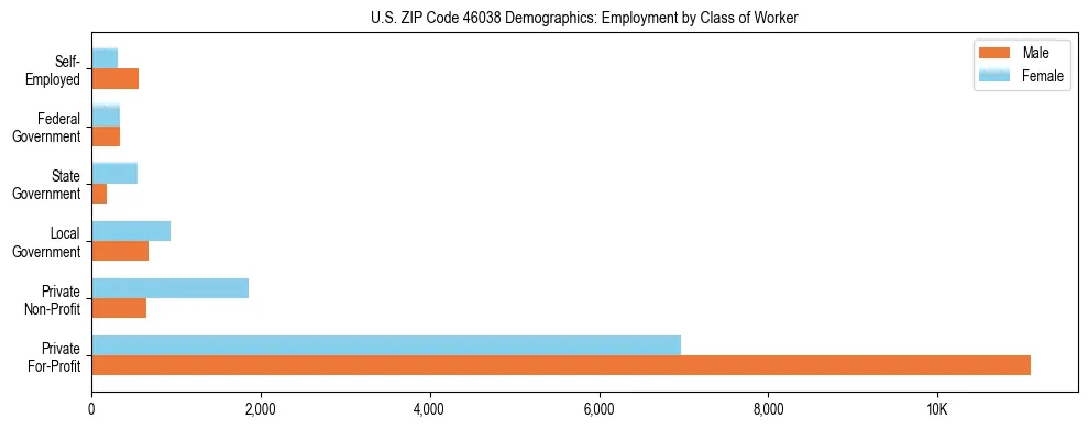 Horizontal bar chart showing employment distribution by class of worker and gender in US ZIP Code 46038, based on 2023 ACS data.