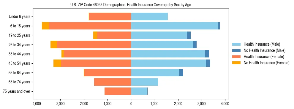 Pyramid chart showing health insurance coverage by age and sex in US ZIP Code 46038.