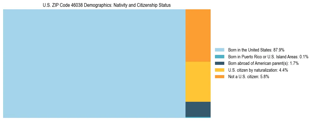 Treemap showing the population distribution by nativity and citizenship status in US ZIP Code 46038 based on U.S. Census data.